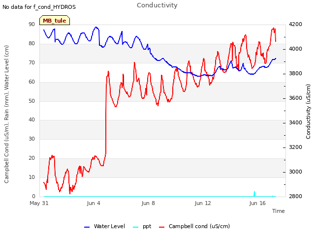 Explore the graph:Conductivity in a new window