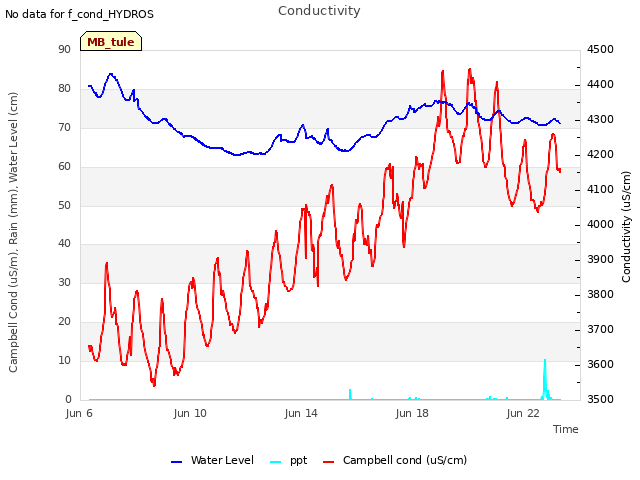 Explore the graph:Conductivity in a new window