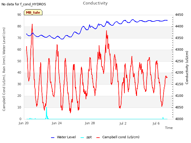 Explore the graph:Conductivity in a new window