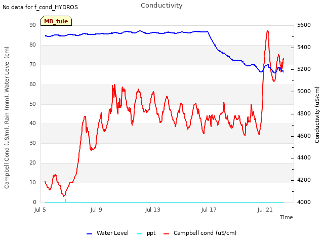 Explore the graph:Conductivity in a new window