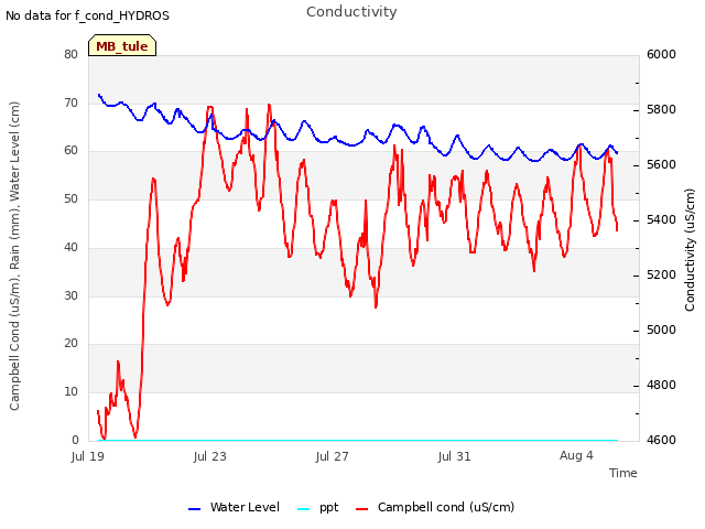 Explore the graph:Conductivity in a new window