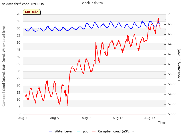 Explore the graph:Conductivity in a new window