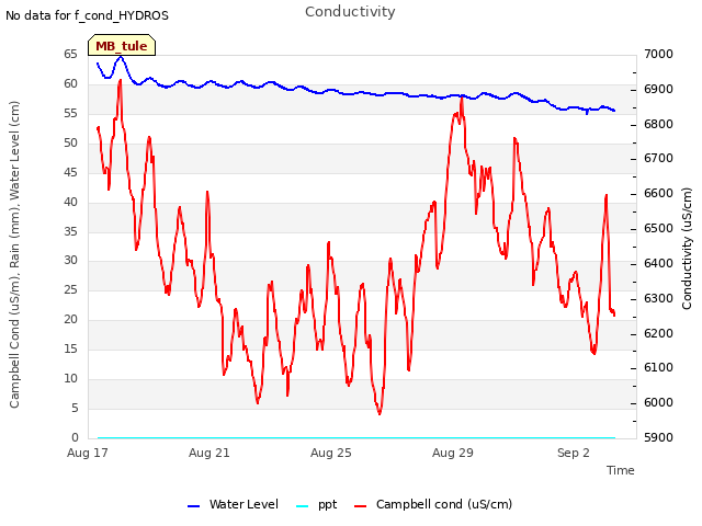 Explore the graph:Conductivity in a new window