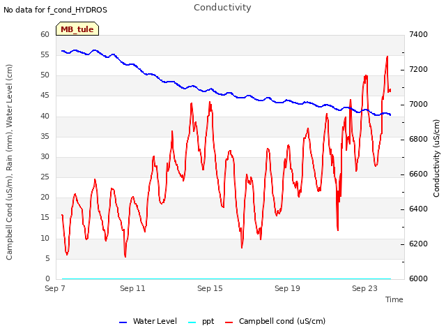 Explore the graph:Conductivity in a new window