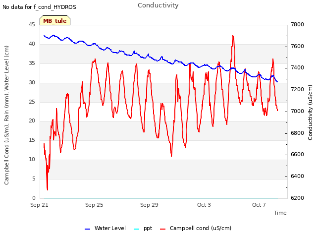 Explore the graph:Conductivity in a new window