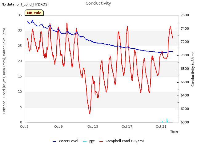 Explore the graph:Conductivity in a new window