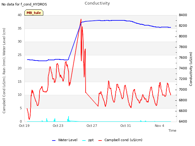 Explore the graph:Conductivity in a new window