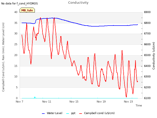 Explore the graph:Conductivity in a new window