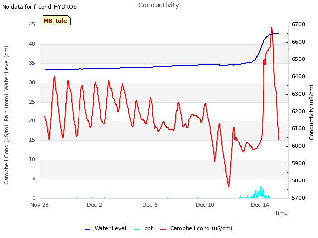 Explore the graph:Conductivity in a new window