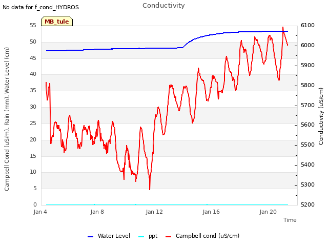 Explore the graph:Conductivity in a new window