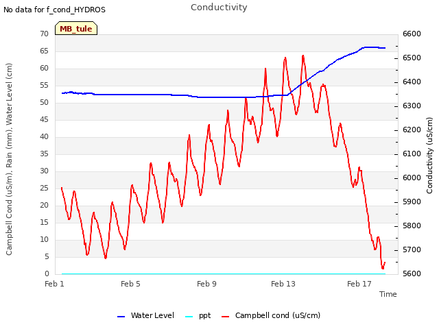 Explore the graph:Conductivity in a new window