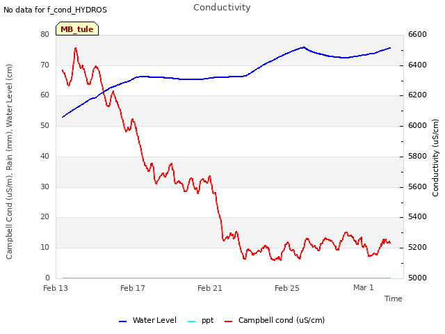 Explore the graph:Conductivity in a new window