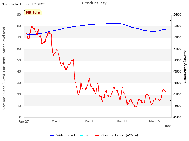 Explore the graph:Conductivity in a new window