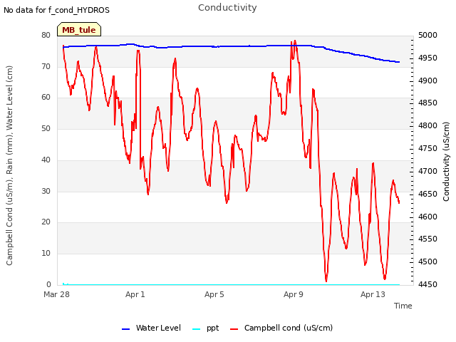 Explore the graph:Conductivity in a new window