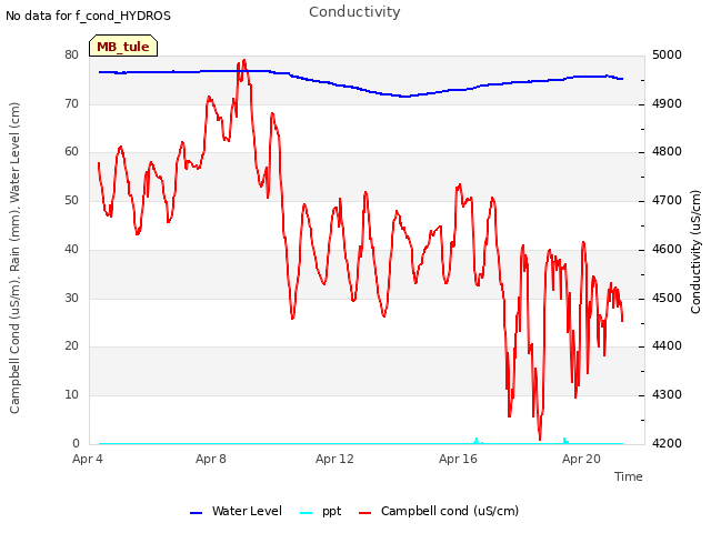 Explore the graph:Conductivity in a new window