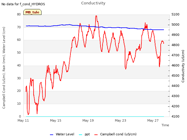 Explore the graph:Conductivity in a new window