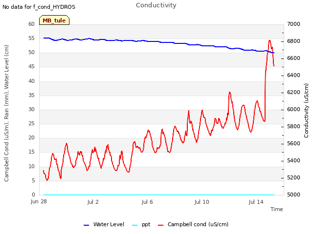 Explore the graph:Conductivity in a new window