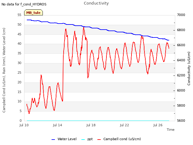 Explore the graph:Conductivity in a new window