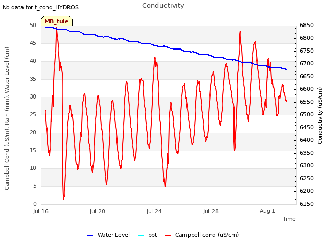 Explore the graph:Conductivity in a new window