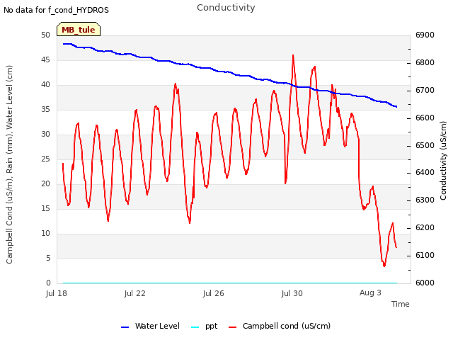 Explore the graph:Conductivity in a new window