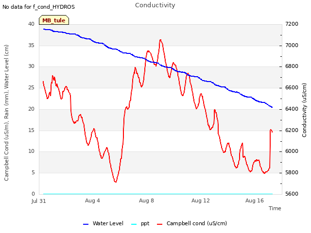 Explore the graph:Conductivity in a new window