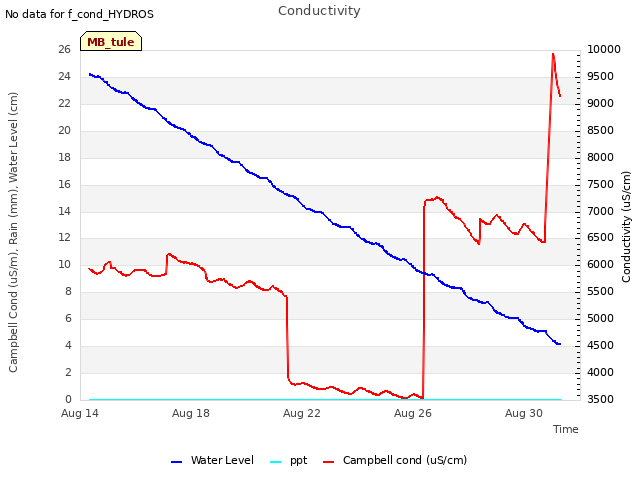 Explore the graph:Conductivity in a new window