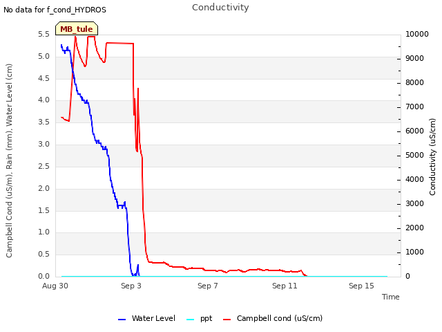 Explore the graph:Conductivity in a new window