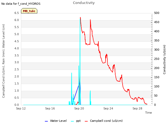 Explore the graph:Conductivity in a new window