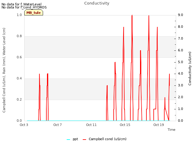 Explore the graph:Conductivity in a new window