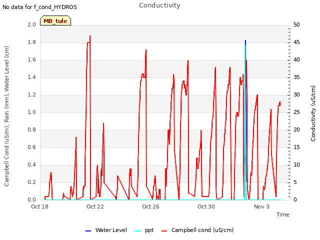 Explore the graph:Conductivity in a new window