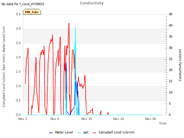 Explore the graph:Conductivity in a new window