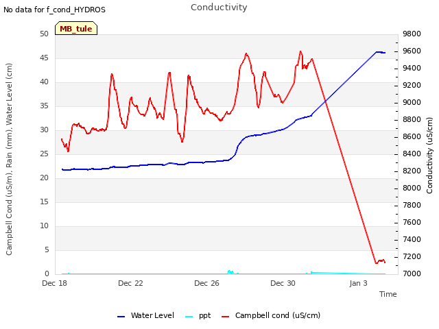 Explore the graph:Conductivity in a new window