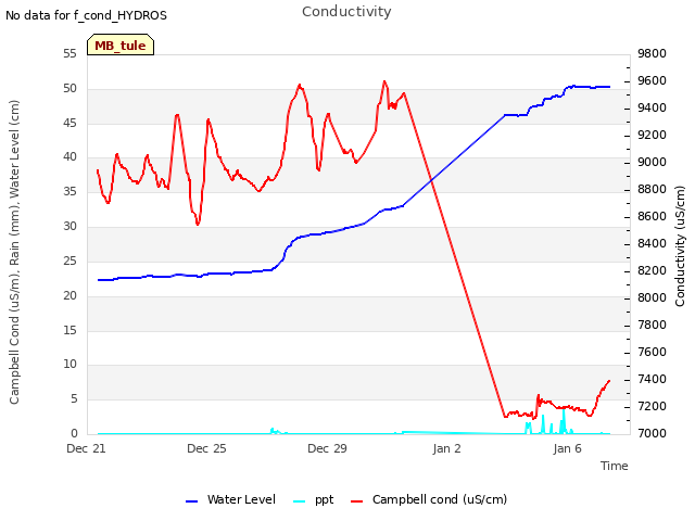 Explore the graph:Conductivity in a new window