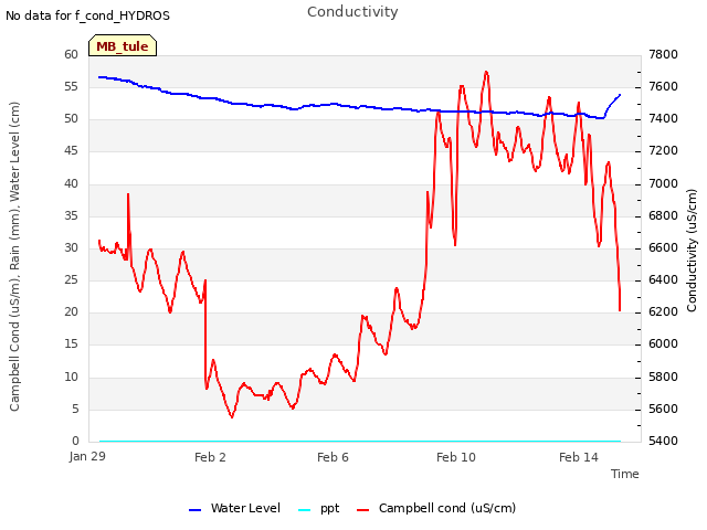 Explore the graph:Conductivity in a new window