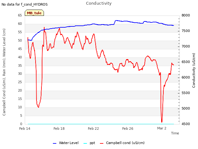 Explore the graph:Conductivity in a new window