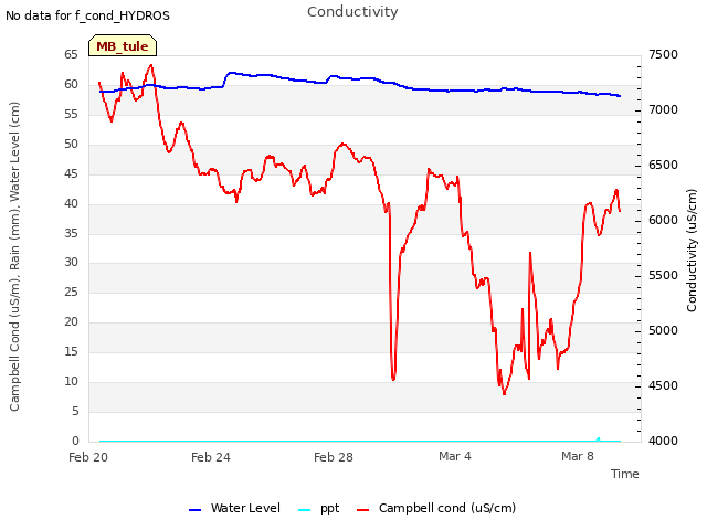 Explore the graph:Conductivity in a new window