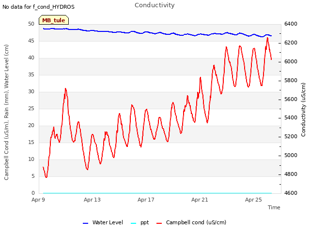 Explore the graph:Conductivity in a new window