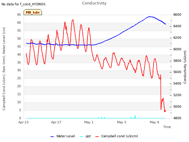 Explore the graph:Conductivity in a new window