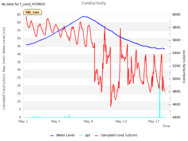 Explore the graph:Conductivity in a new window