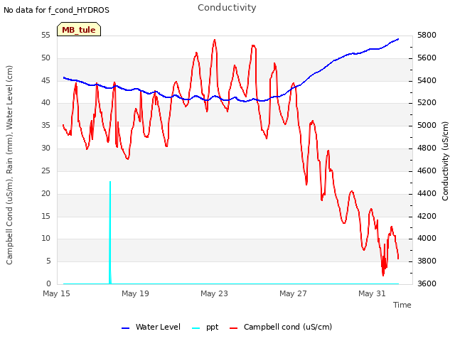 Explore the graph:Conductivity in a new window