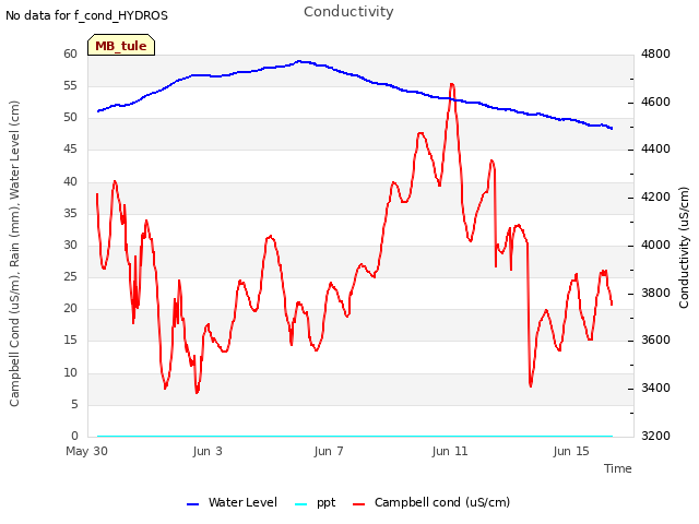 Explore the graph:Conductivity in a new window