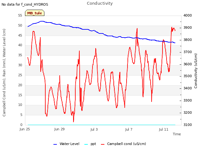 Explore the graph:Conductivity in a new window