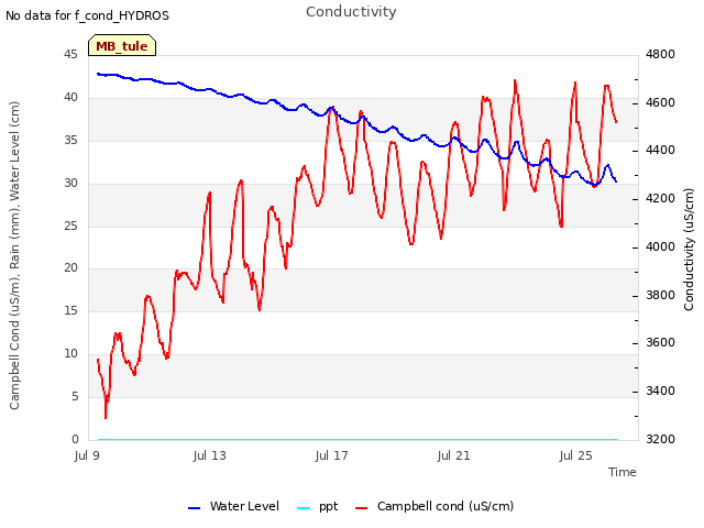 Explore the graph:Conductivity in a new window