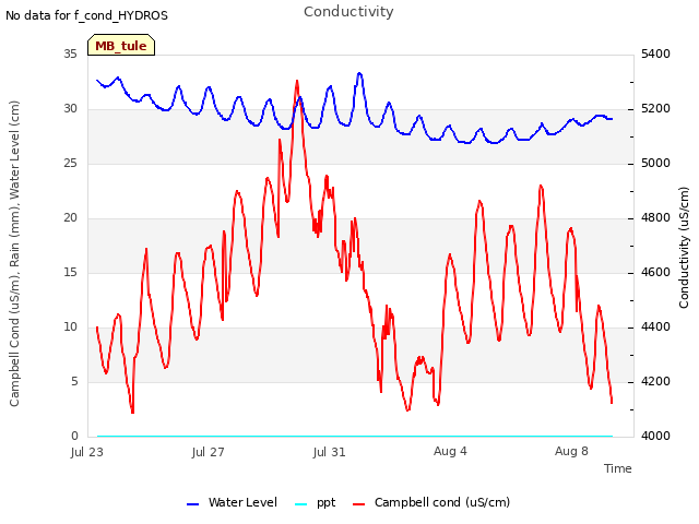 Explore the graph:Conductivity in a new window