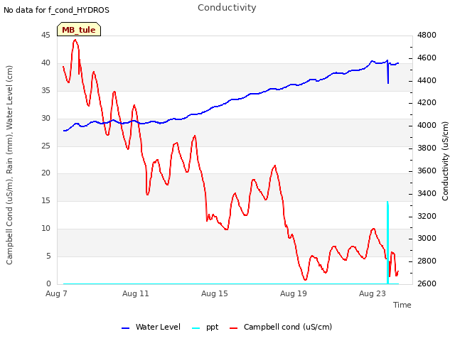 Explore the graph:Conductivity in a new window