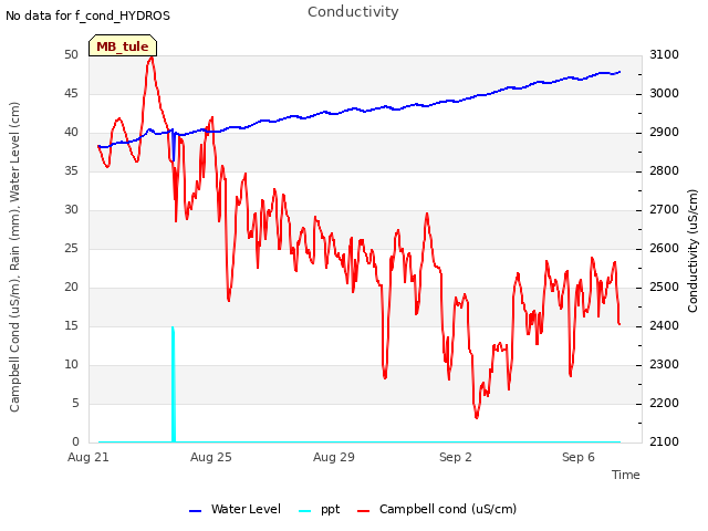 Explore the graph:Conductivity in a new window