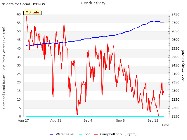 Explore the graph:Conductivity in a new window