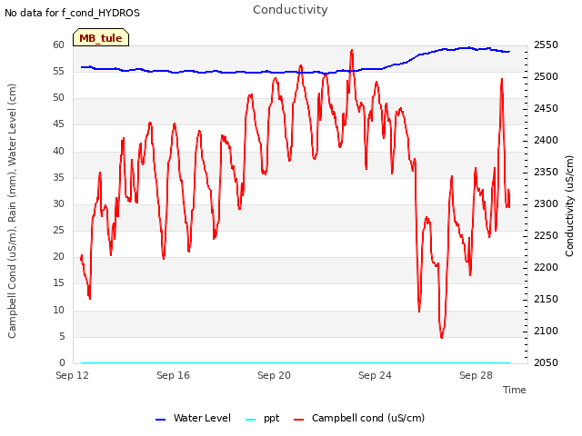 Explore the graph:Conductivity in a new window