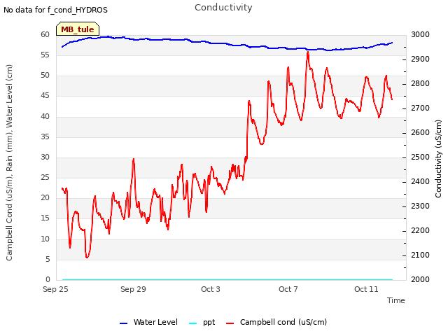 Explore the graph:Conductivity in a new window