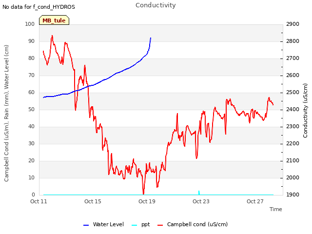 Explore the graph:Conductivity in a new window